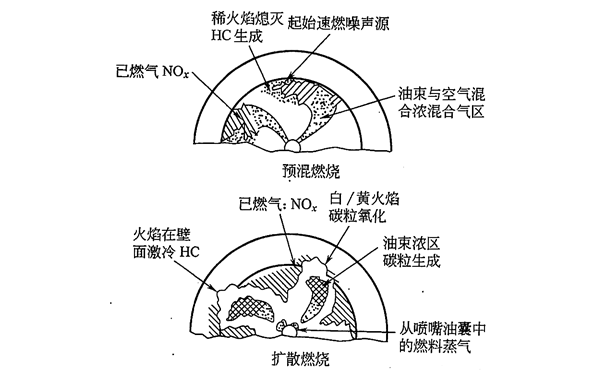 直喷柴油发电机在预混和扩散燃烧阶段有害排放物的生成情况示意.png