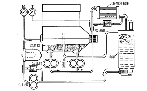 发电机干曲轴箱式润滑系统的原理示意.png